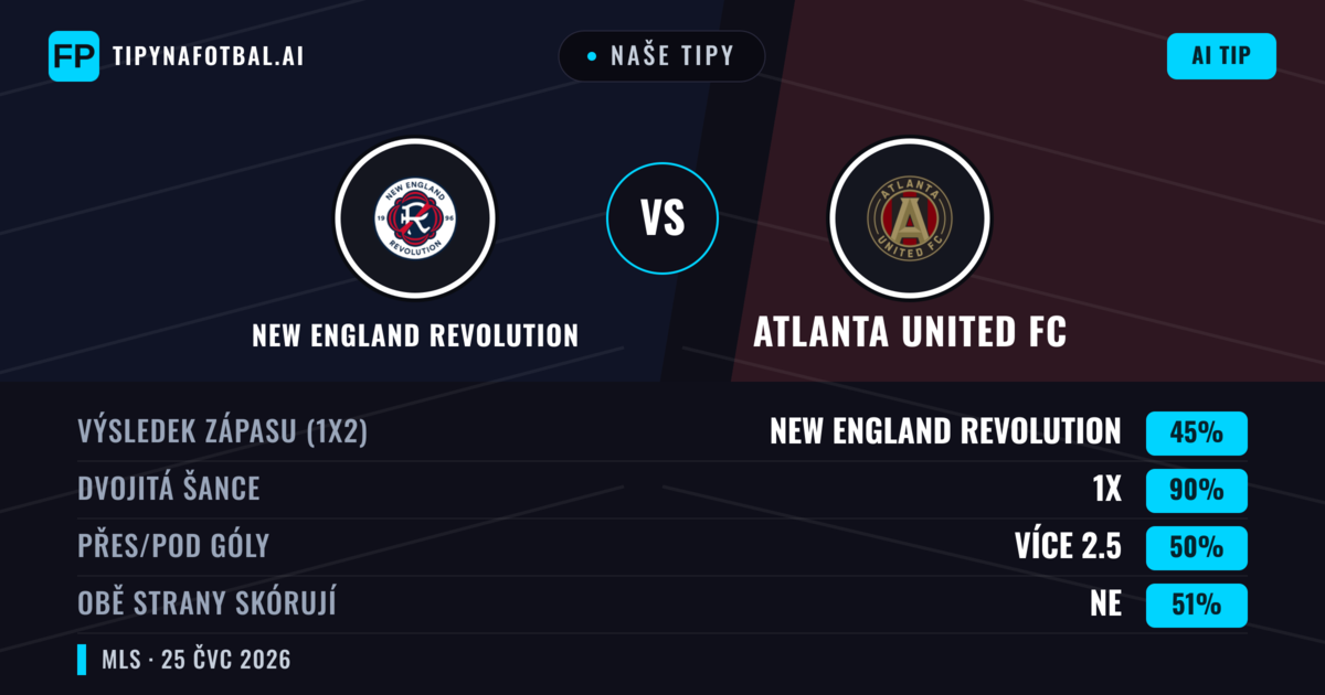 Naše tipy: New England Revolution vs Atlanta United FC — Remíza (45%); Přes 2.5; Obě strany skórují: Ne