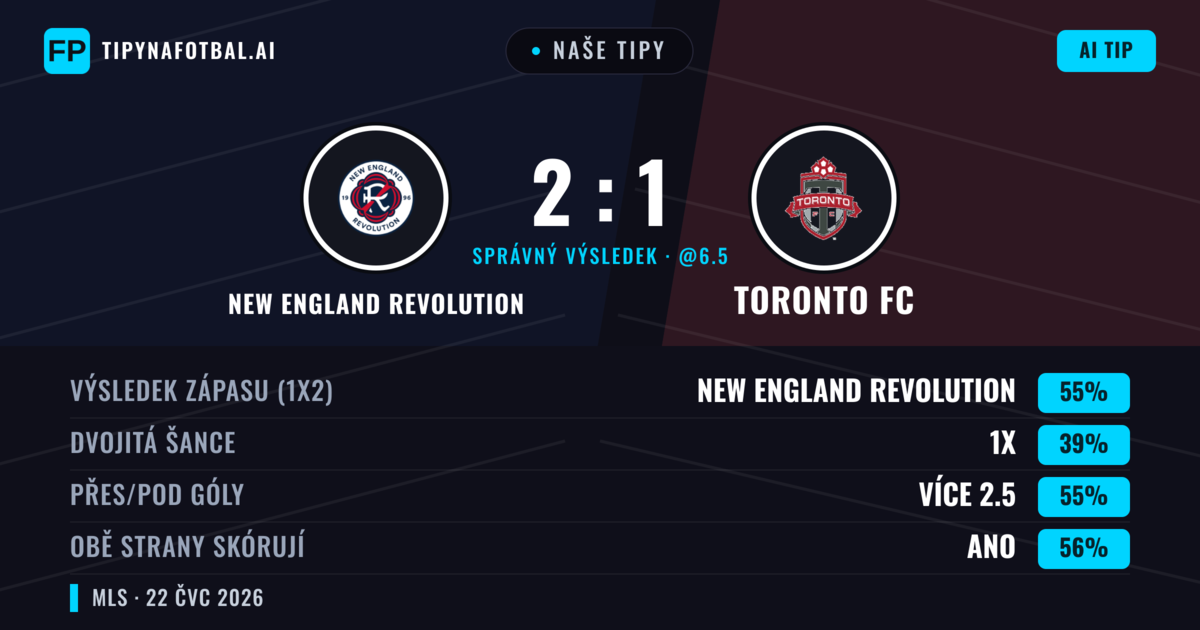 Naše tipy: New England Revolution vs Toronto FC — New England Revolution — Vítězství (55%); Přes 2.5; Obě strany skórují: Ano