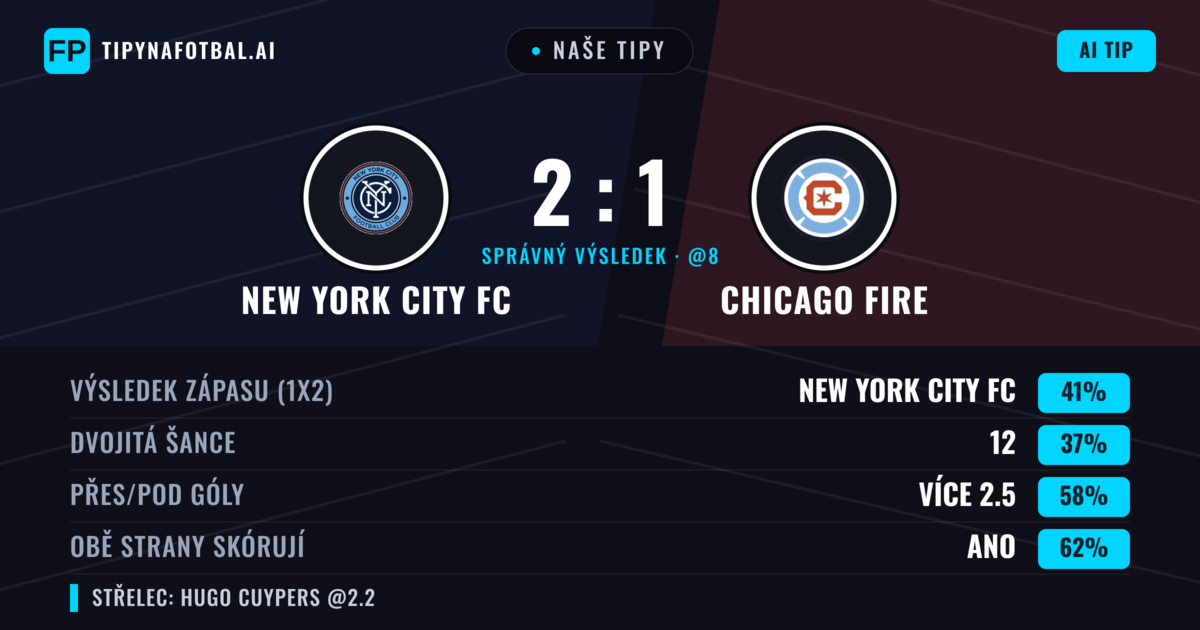 Naše tipy: New York City FC vs Chicago Fire — New York City FC — Vítězství (39%); Přes 2.5; Obě strany skórují: Ano