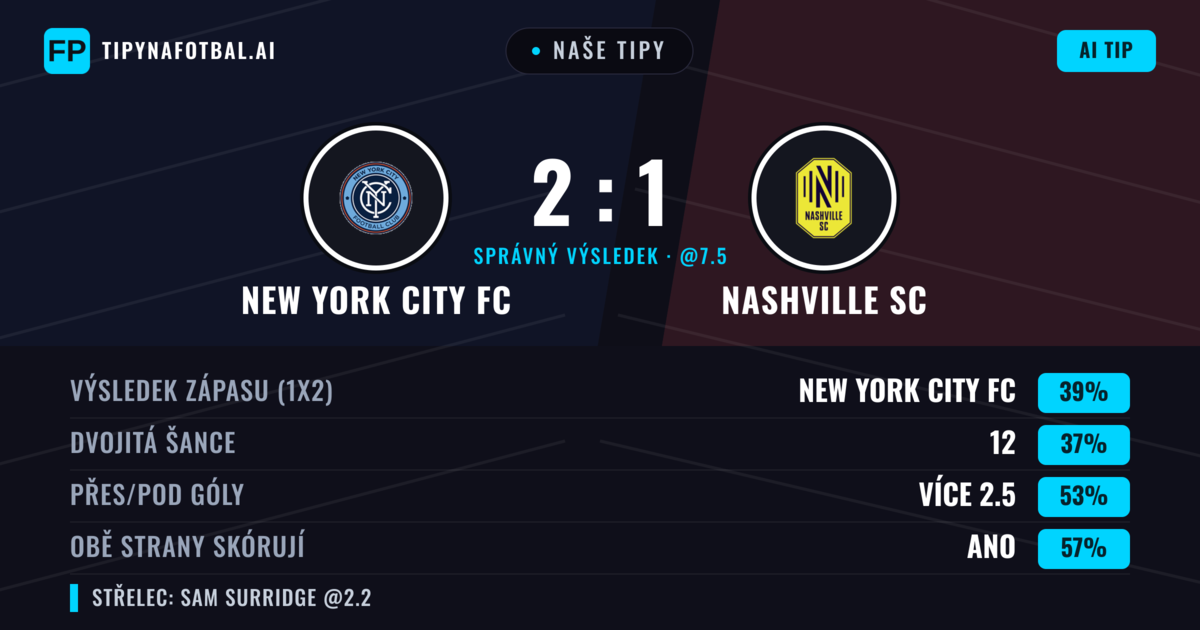 Naše tipy: New York City FC vs Nashville SC — Nashville SC — Vítězství (38%); Přes 2.5; Obě strany skórují: Ano