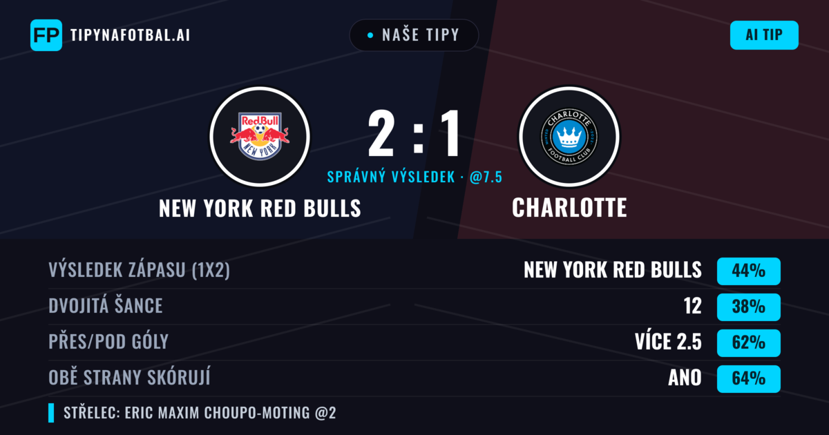 Naše tipy: New York Red Bulls vs Charlotte — New York Red Bulls — Vítězství (44%); Přes 2.5; Obě strany skórují: Ano