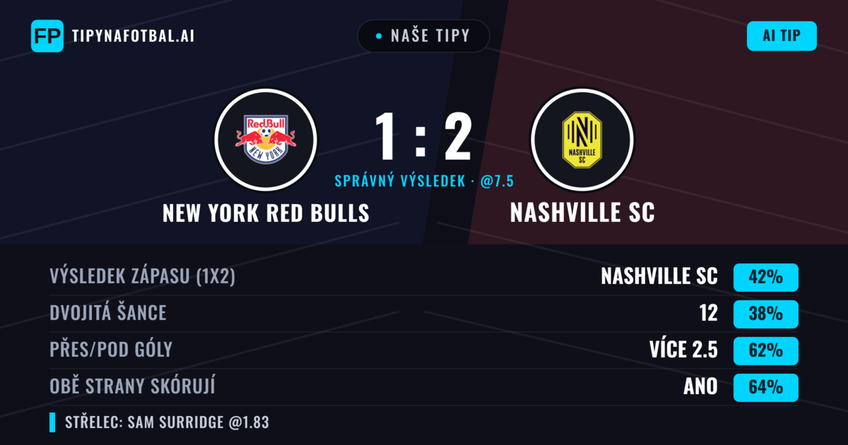 Naše tipy: New York Red Bulls vs Nashville SC — Nashville SC — Vítězství (41%); Přes 2.5; Obě strany skórují: Ano