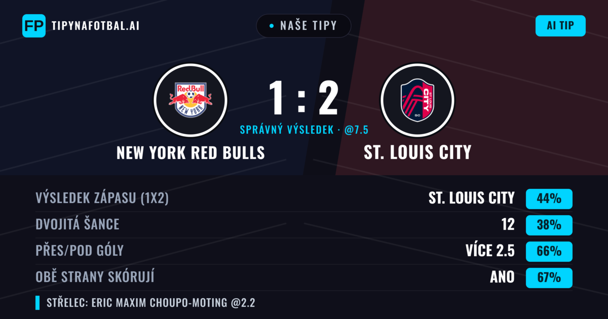 Naše tipy: New York Red Bulls vs St. Louis City — St. Louis City — Vítězství (50%); Přes 2.5; Obě strany skórují: Ano