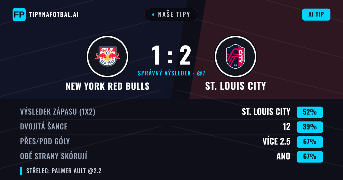 Naše tipy: New York Red Bulls vs St. Louis City — St. Louis City — Vítězství (53%); Přes 2.5; Obě strany skórují: Ano