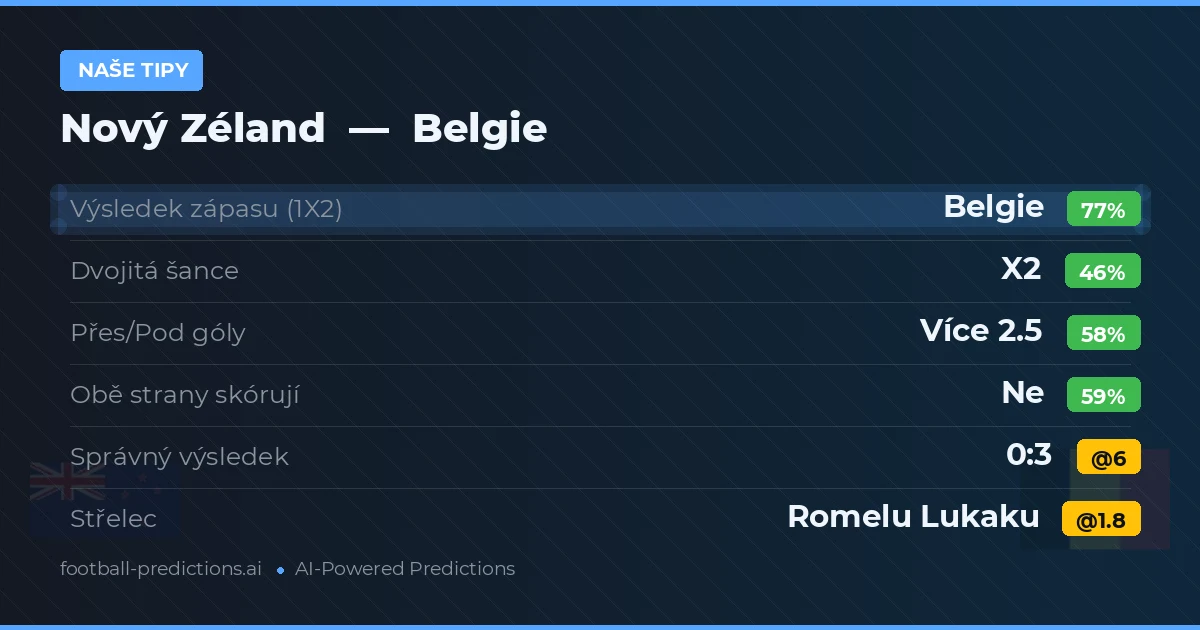 Naše tipy: Nový Zéland vs Belgie — Belgie — Vítězství (78%); Přes 2.5; Obě strany skórují: Ne