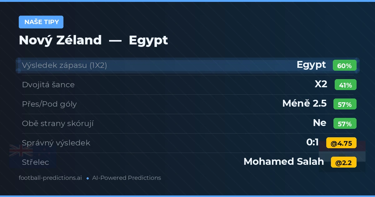 Naše tipy: Nový Zéland vs Egypt — Egypt — Vítězství (59%); Pod 2.5; Obě strany skórují: Ne