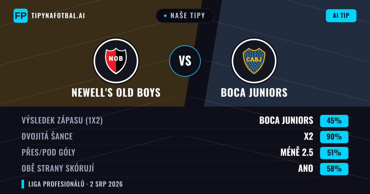 Naše tipy: Newell's Old Boys vs Boca Juniors — Boca Juniors — Vítězství (47%); Pod 2.5; Obě strany skórují: Ne