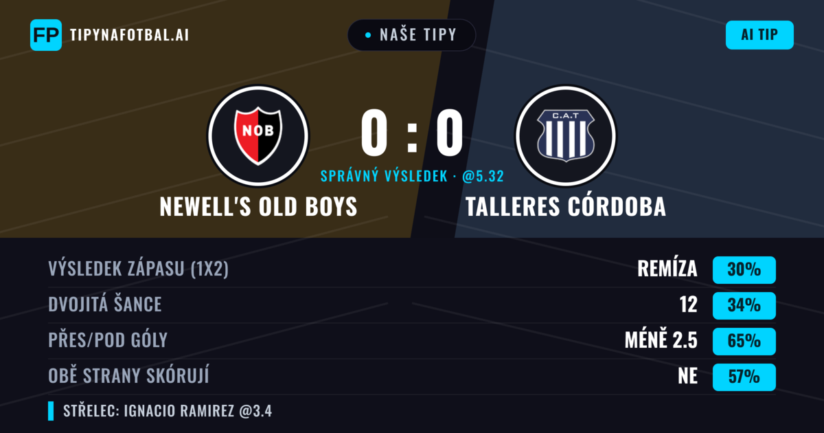 Naše tipy: Newell's Old Boys vs Talleres Córdoba — Talleres Córdoba — Vítězství (35%); Pod 2.5; Obě strany skórují: Ne