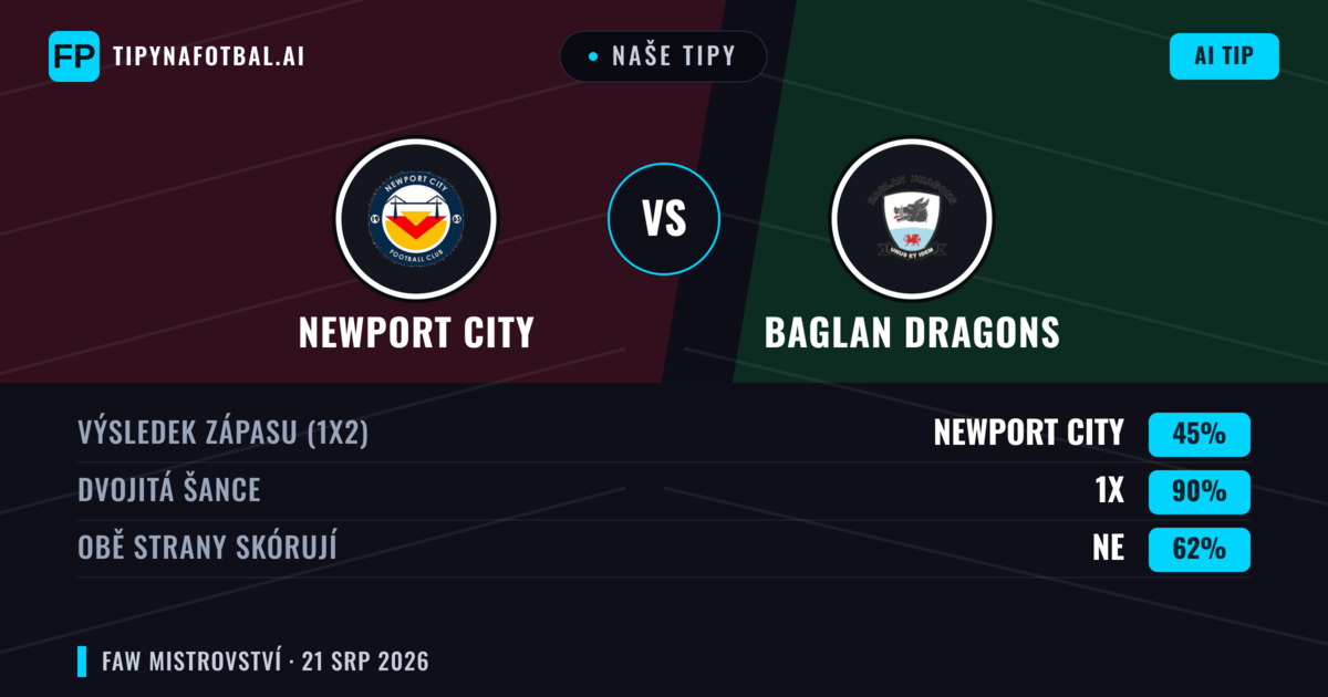 Naše tipy: Newport City vs Baglan Dragons — Newport City — Vítězství (61%); Přes 2.5; Obě strany skórují: Ano