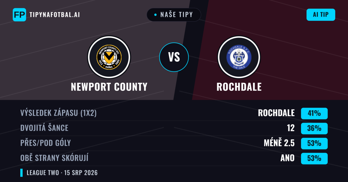 Naše tipy: Newport County vs Rochdale — Rochdale — Vítězství (42%); Pod 2.5; Obě strany skórují: Ano