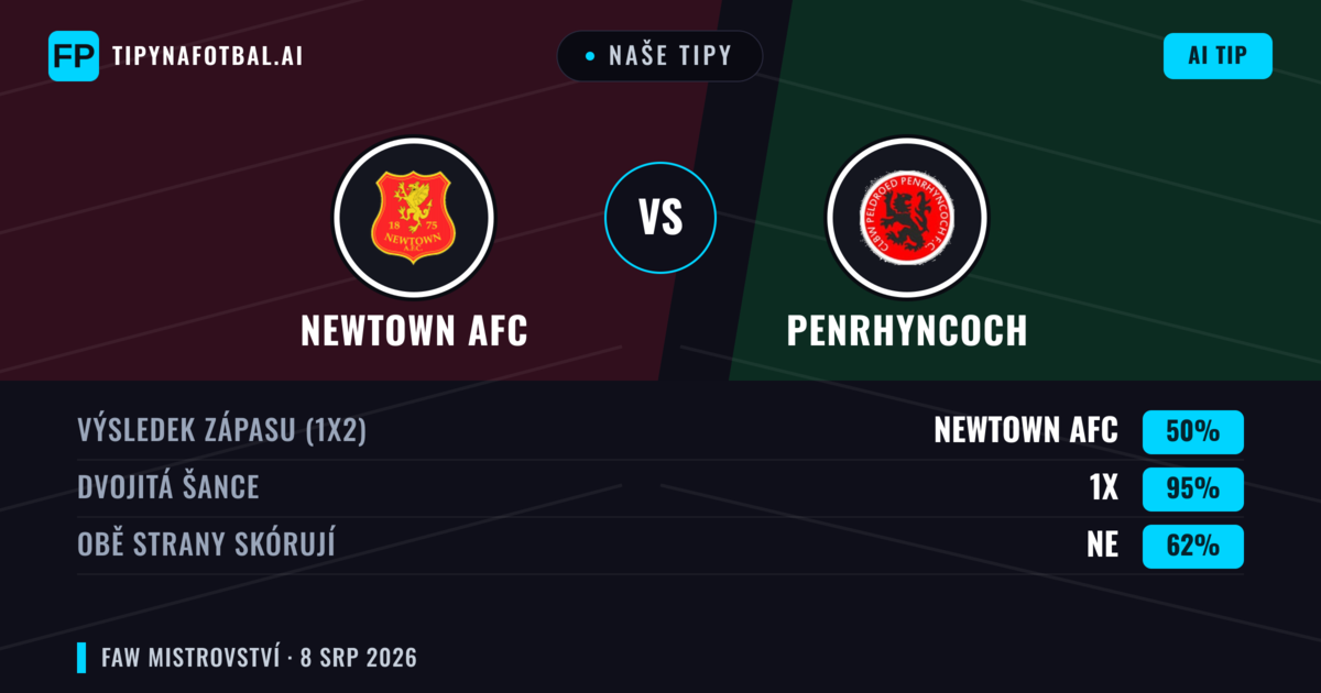 Naše tipy: Newtown AFC vs Penrhyncoch — Newtown AFC — Vítězství (62%); Přes 2.5; Obě strany skórují: Ano