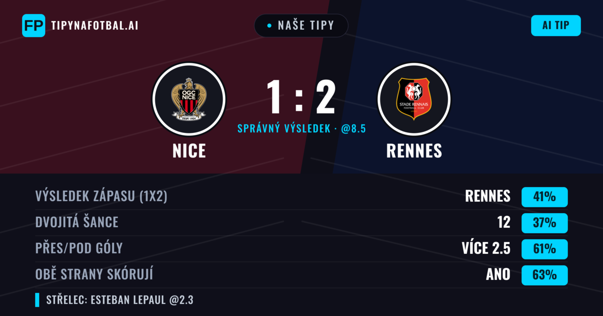 Naše tipy: Nice vs Rennes — Rennes — Vítězství (40%); Přes 2.5; Obě strany skórují: Ano