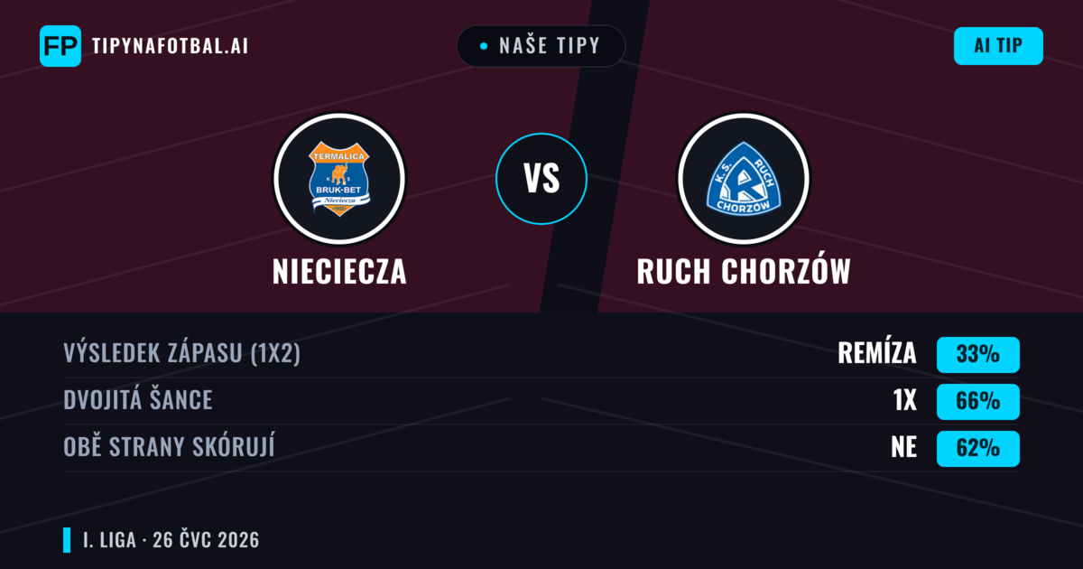Naše tipy: Nieciecza vs Ruch Chorzów — Nieciecza — Vítězství (43%); Přes 2.5; Obě strany skórují: Ano