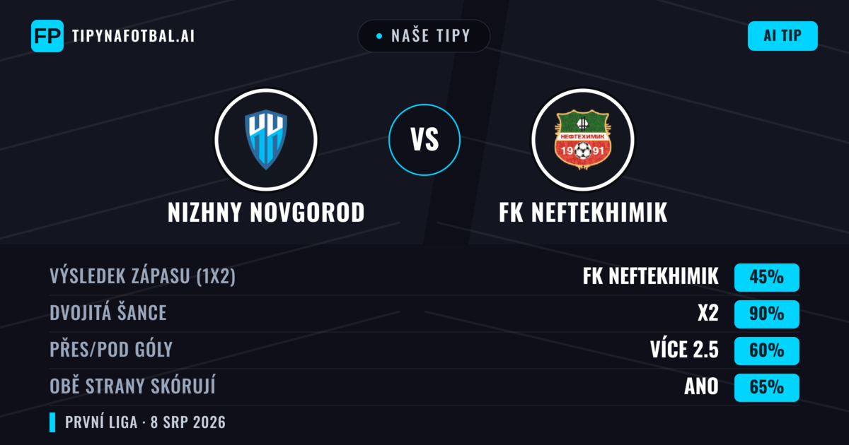 Naše tipy: Nizhny Novgorod vs FK Neftekhimik — Nizhny Novgorod — Vítězství (62%); Pod 2.5; Obě strany skórují: Ne