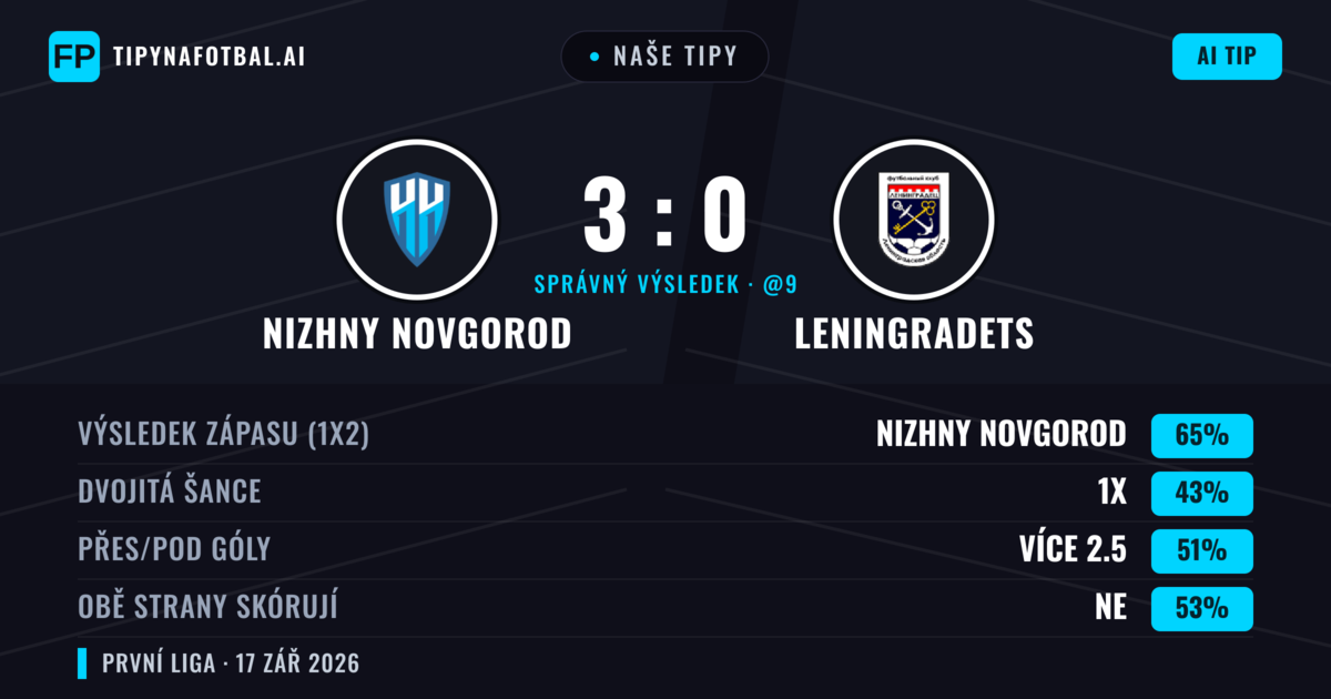Naše tipy: Nizhny Novgorod vs Leningradets — Nizhny Novgorod — Vítězství (66%); Přes 2.5; Obě strany skórují: Ne