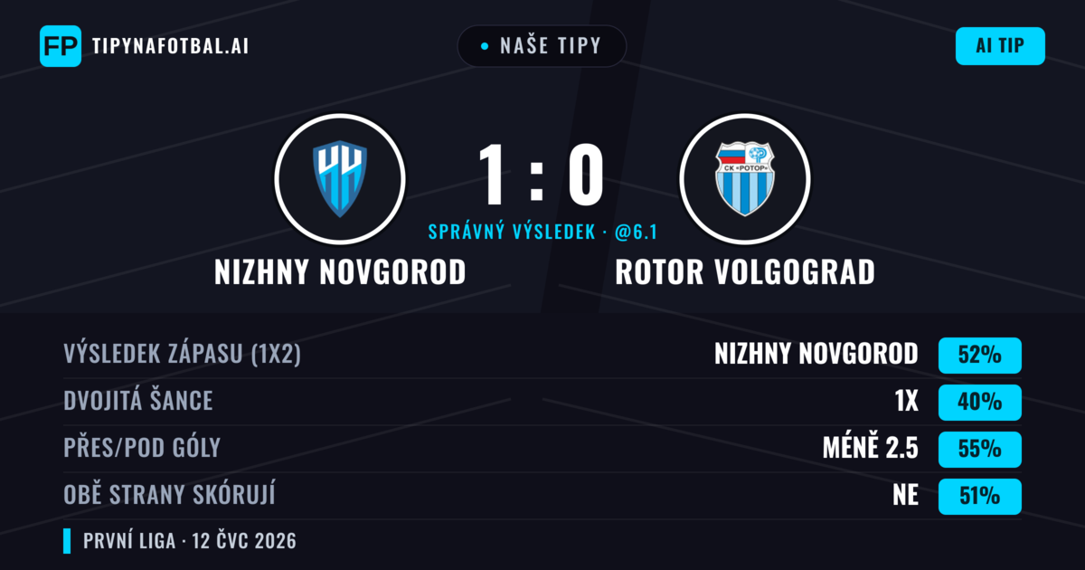Naše tipy: Nizhny Novgorod vs Rotor Volgograd — Nizhny Novgorod — Vítězství (48%); Pod 2.5; Obě strany skórují: Ne