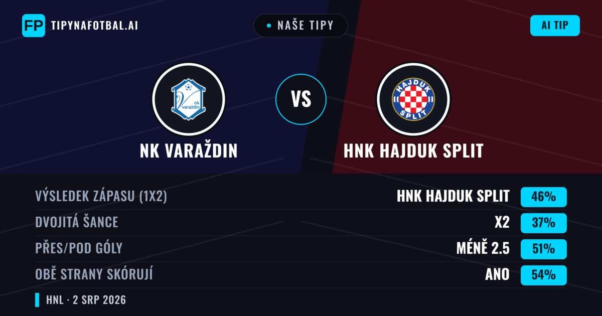 Naše tipy: NK Varaždin vs HNK Hajduk Split — HNK Hajduk Split — Vítězství (43%); Přes 2.5; Obě strany skórují: Ano