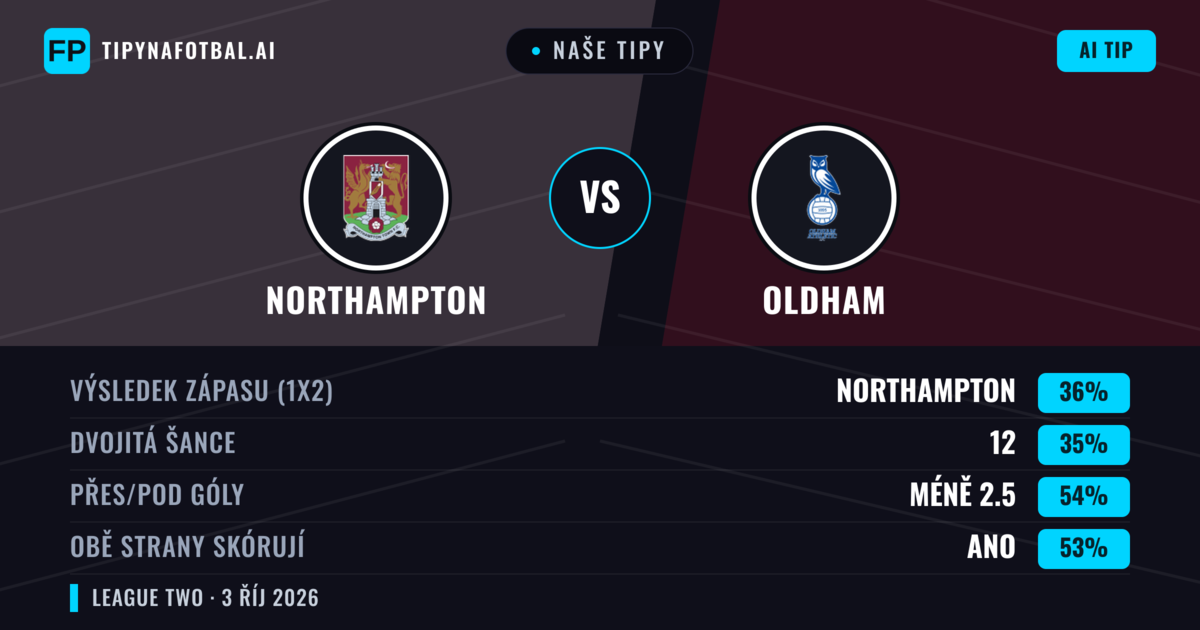 Naše tipy: Northampton vs Oldham — Oldham — Vítězství (38%); Pod 2.5; Obě strany skórují: Ne