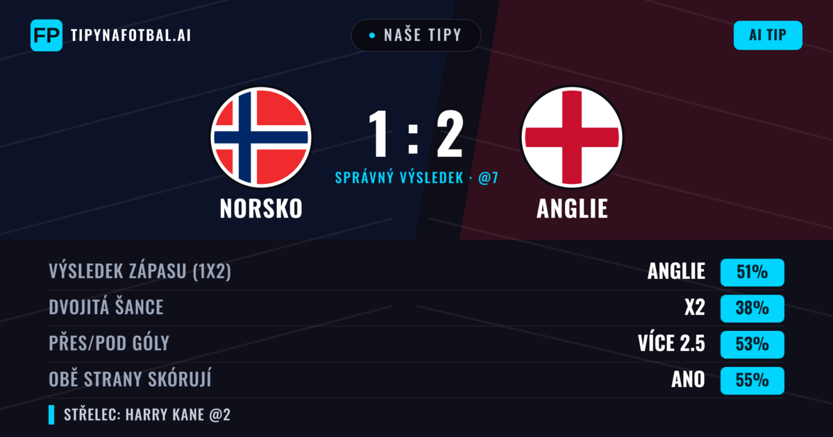 Naše tipy: Norsko vs Anglie — Anglie — Vítězství (49%); Přes 2.5; Obě strany skórují: Ano