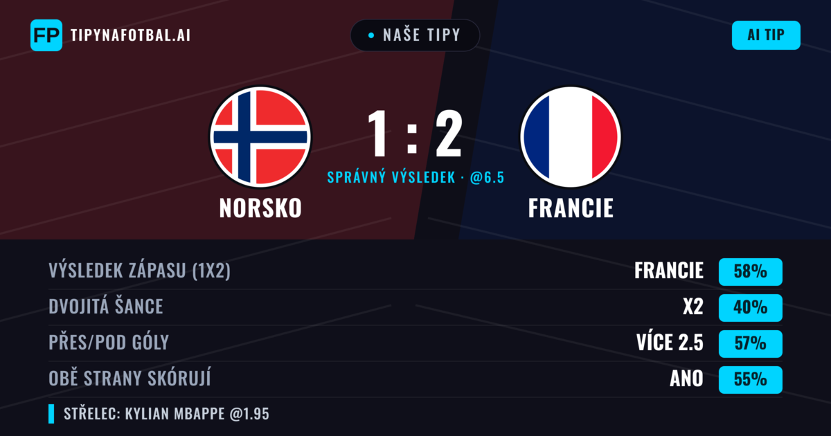 Naše tipy: Norsko vs Francie — Francie — Vítězství (57%); Přes 2.5; Obě strany skórují: Ano