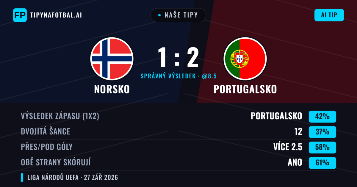 Naše tipy: Norsko vs Portugalsko — Norsko — Vítězství (40%); Přes 2.5; Obě strany skórují: Ano
