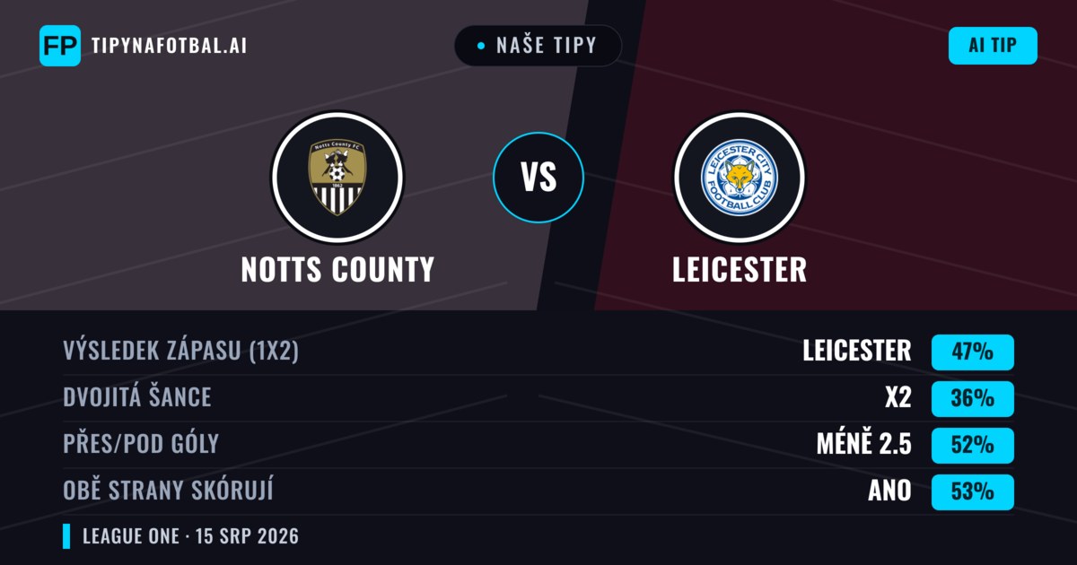 Naše tipy: Notts County vs Leicester — Leicester — Vítězství (49%); Pod 2.5; Obě strany skórují: Ano