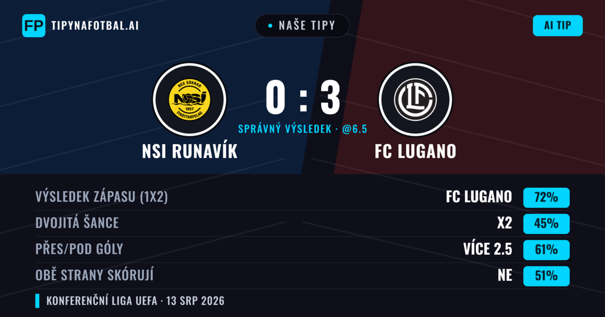 Naše tipy: NSI Runavík vs FC Lugano — FC Lugano — Vítězství (69%); Přes 2.5; Obě strany skórují: Ano