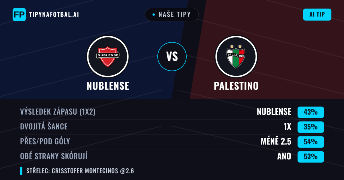 Naše tipy: Nublense vs Palestino — Nublense — Vítězství (43%); Pod 2.5; Obě strany skórují: Ano