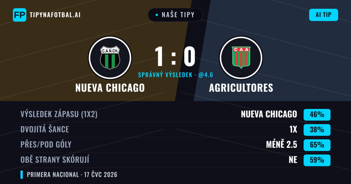 Naše tipy: Nueva Chicago vs Agricultores — Nueva Chicago — Vítězství (46%); Pod 2.5; Obě strany skórují: Ne