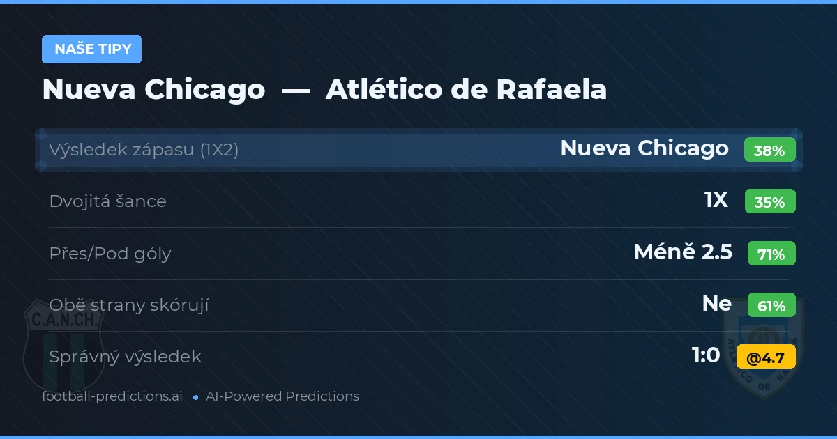 Naše tipy: Nueva Chicago vs Atlético de Rafaela — Nueva Chicago — Vítězství (37%); Pod 2.5; Obě strany skórují: Ne