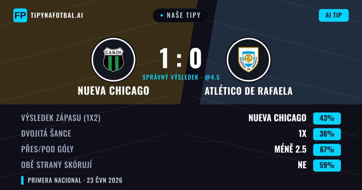 Naše tipy: Nueva Chicago vs Atlético de Rafaela — Nueva Chicago — Vítězství (43%); Pod 2.5; Obě strany skórují: Ne