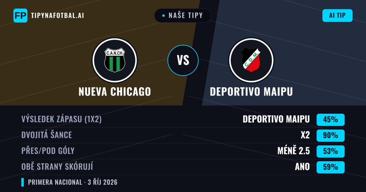 Naše tipy: Nueva Chicago vs Deportivo Maipu — Nueva Chicago — Vítězství (41%); Pod 2.5; Obě strany skórují: Ne
