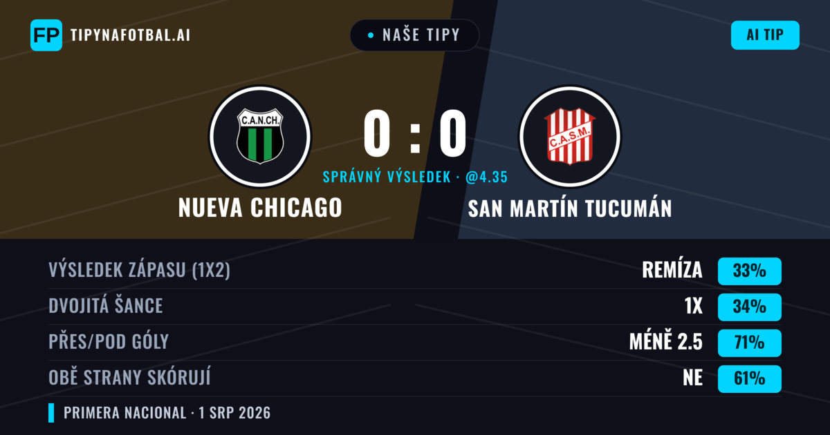 Naše tipy: Nueva Chicago vs San Martín Tucumán — Nueva Chicago — Vítězství (35%); Pod 2.5; Obě strany skórují: Ne