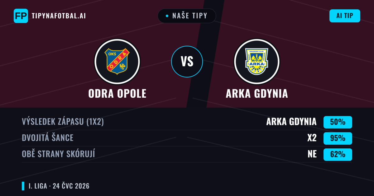 Naše tipy: Odra Opole vs Arka Gdynia — Arka Gdynia — Vítězství (43%); Přes 2.5; Obě strany skórují: Ano