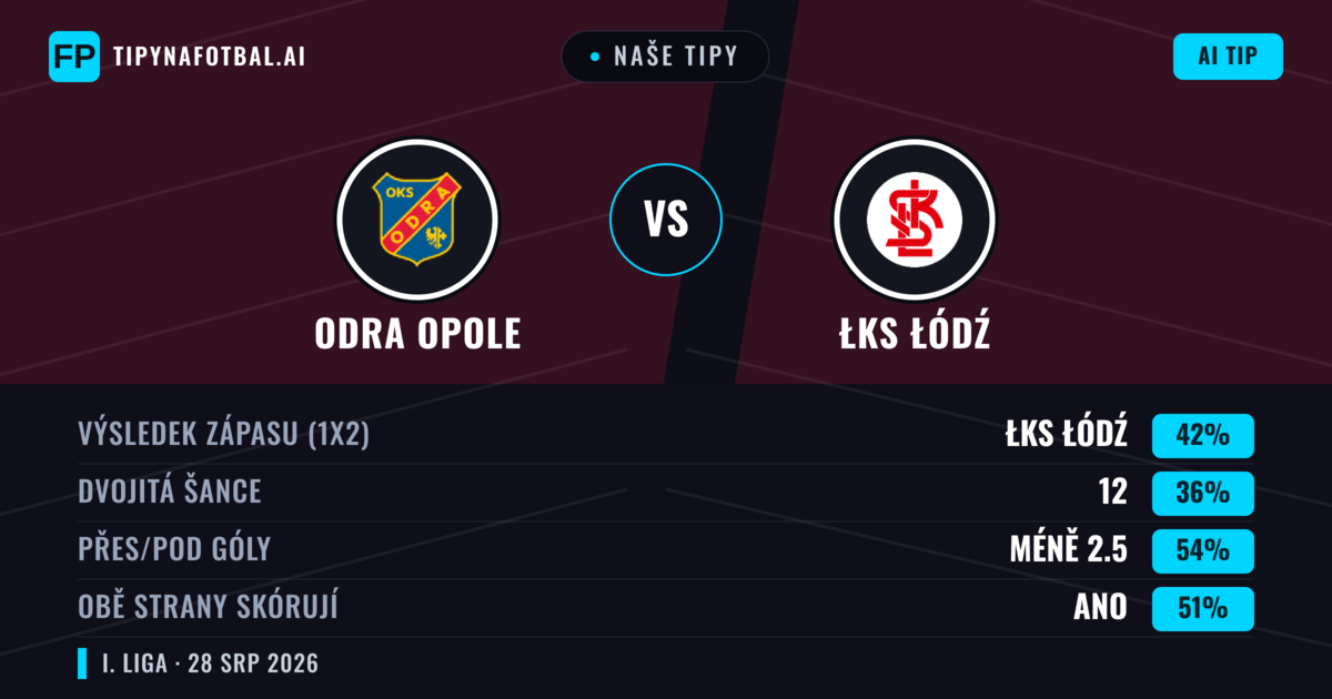 Naše tipy: Odra Opole vs ŁKS Łódź — ŁKS Łódź — Vítězství (43%); Pod 2.5; Obě strany skórují: Ano