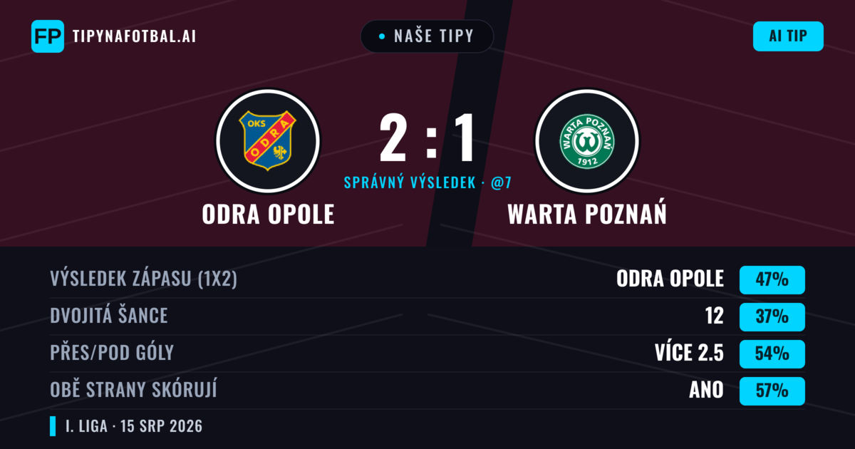 Naše tipy: Odra Opole vs Warta Poznań — Odra Opole — Vítězství (40%); Přes 2.5; Obě strany skórují: Ano