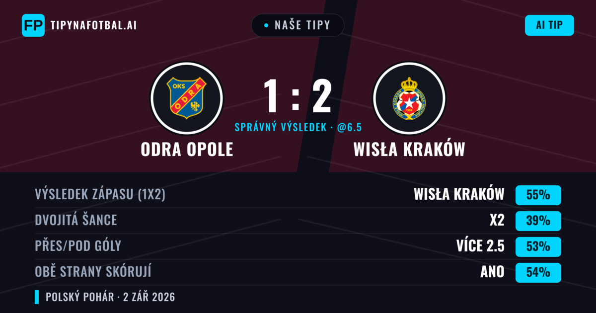 Naše tipy: Odra Opole vs Wisła Kraków — Wisła Kraków — Vítězství (54%); Přes 2.5; Obě strany skórují: Ano