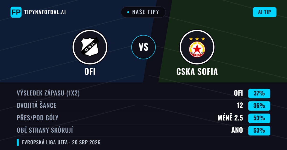 Naše tipy: OFI vs CSKA Sofia — CSKA Sofia — Vítězství (39%); Pod 2.5; Obě strany skórují: Ano