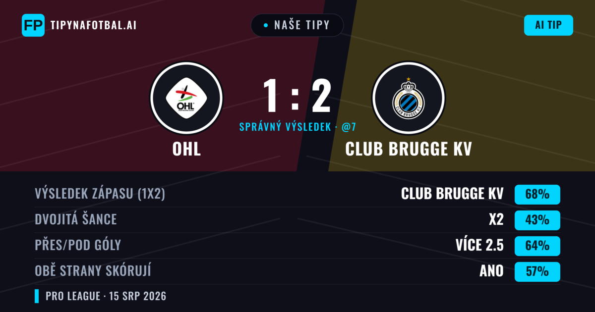 Naše tipy: OHL vs Club Brugge KV — Club Brugge KV — Vítězství (65%); Přes 2.5; Obě strany skórují: Ano