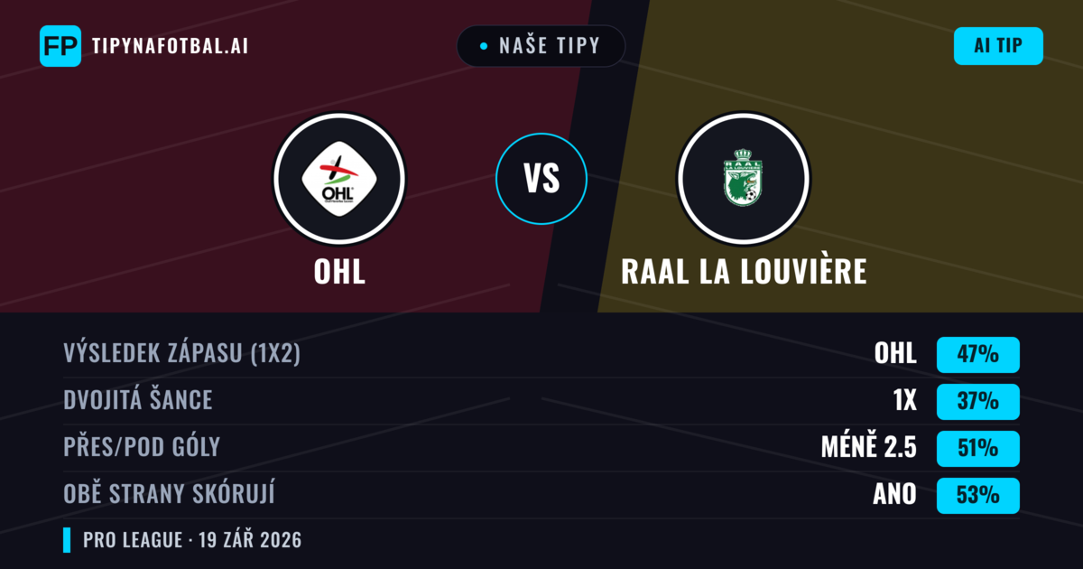 Naše tipy: OHL vs RAAL La Louvière — OHL — Vítězství (46%); Pod 2.5; Obě strany skórují: Ano