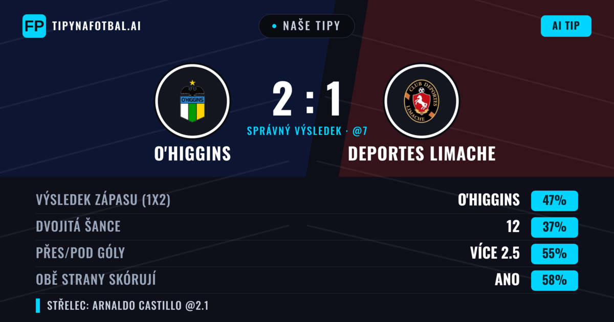 Naše tipy: O'Higgins vs Deportes Limache — O'Higgins — Vítězství (47%); Přes 2.5; Obě strany skórují: Ano