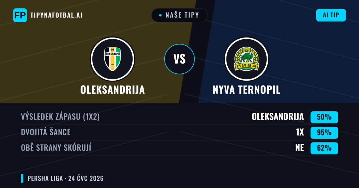 Naše tipy: Oleksandrija vs Nyva Ternopil — Oleksandrija — Vítězství (63%); Pod 2.5; Obě strany skórují: Ne
