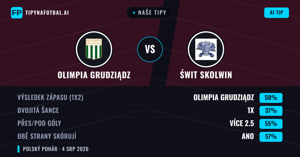 Naše tipy: Olimpia Grudziądz vs Świt Skolwin — Olimpia Grudziądz — Vítězství (48%); Přes 2.5; Obě strany skórují: Ano