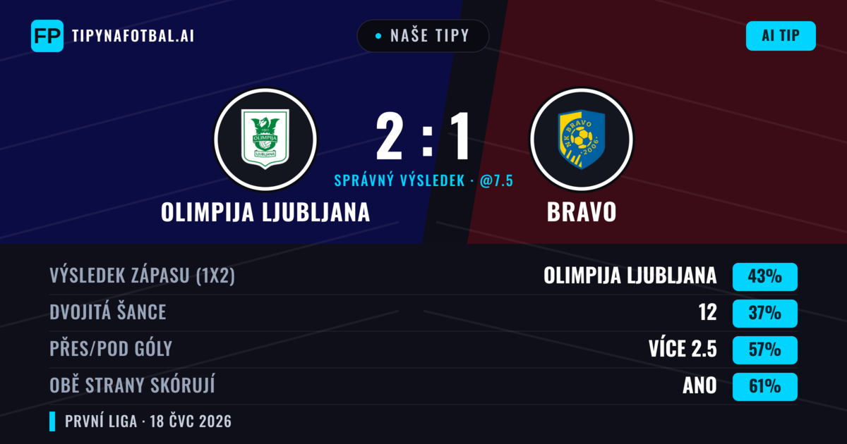 Naše tipy: Olimpija Ljubljana vs Bravo — Olimpija Ljubljana — Vítězství (45%); Přes 2.5; Obě strany skórují: Ano