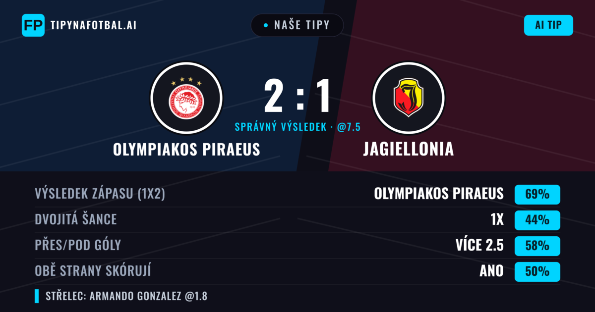 Naše tipy: Olympiakos Piraeus vs Jagiellonia — Olympiakos Piraeus — Vítězství (74%); Přes 2.5; Obě strany skórují: Ne