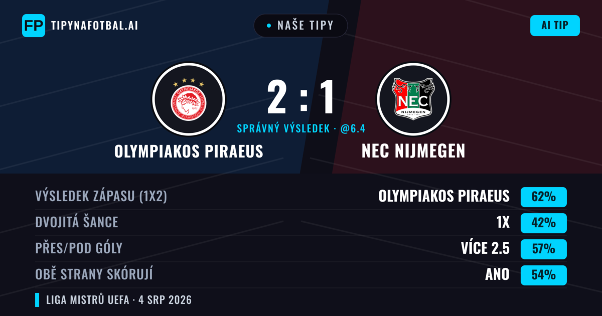 Naše tipy: Olympiakos Piraeus vs NEC Nijmegen — Olympiakos Piraeus — Vítězství (63%); Přes 2.5; Obě strany skórují: Ano