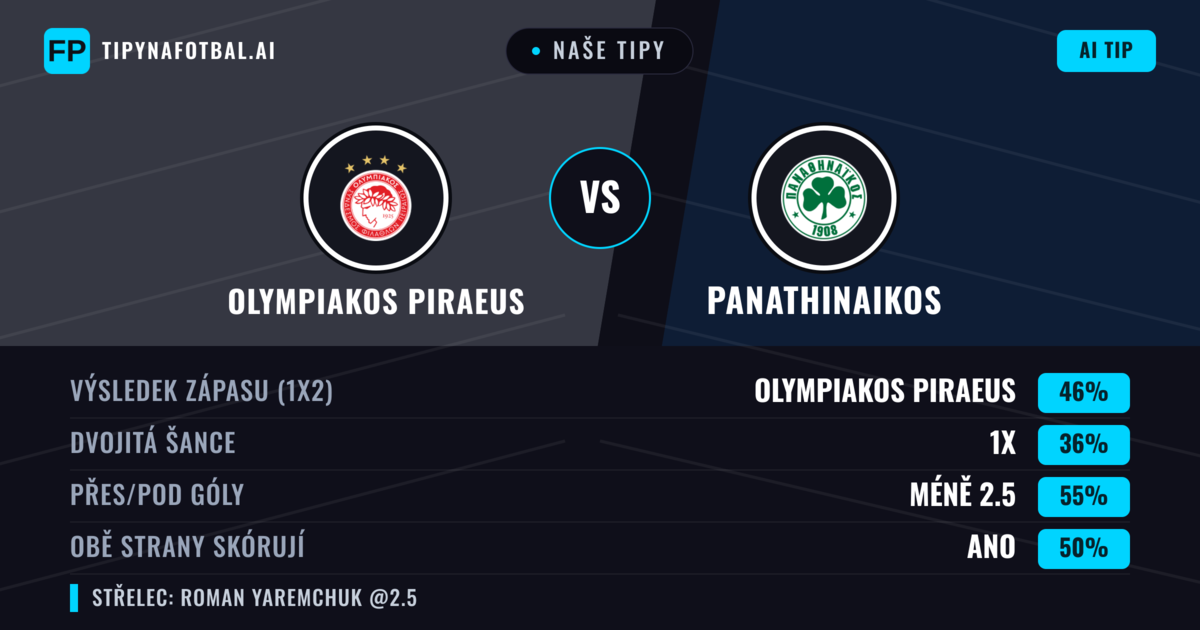 Naše tipy: Olympiakos Piraeus vs Panathinaikos — Olympiakos Piraeus — Vítězství (44%); Pod 2.5; Obě strany skórují: Ano