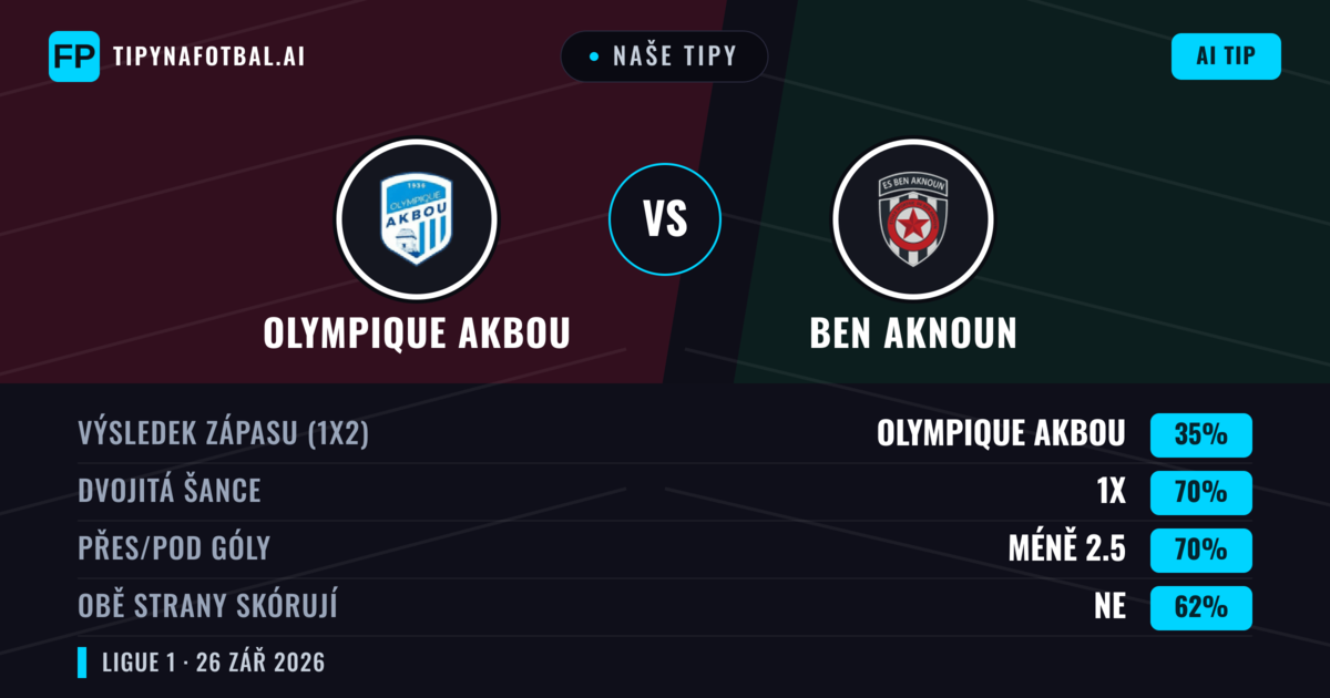 Naše tipy: Olympique Akbou vs Ben Aknoun — Remíza (35%); Pod 2.5; Obě strany skórují: Ne
