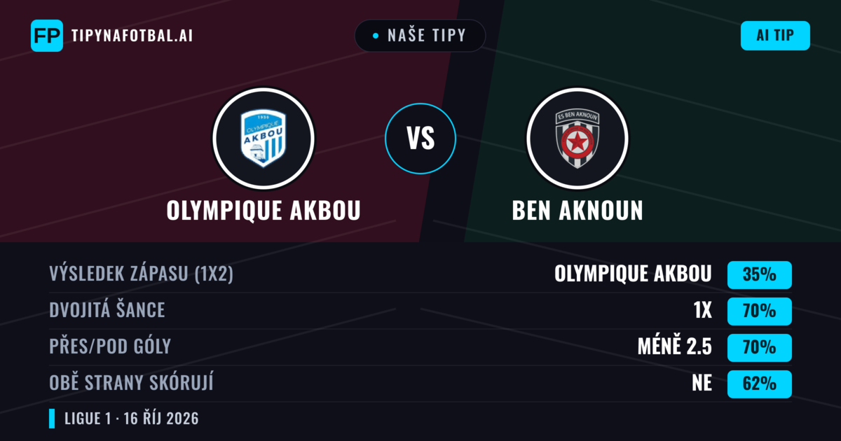 Naše tipy: Olympique Akbou vs Ben Aknoun — Remíza (35%); Pod 2.5; Obě strany skórují: Ne