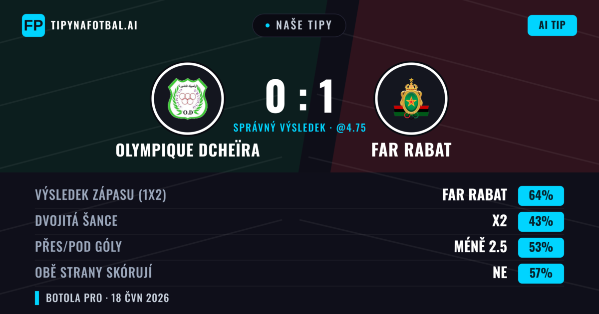 Naše tipy: Olympique Dcheïra vs FAR Rabat — FAR Rabat — Vítězství (64%); Pod 2.5; Obě strany skórují: Ne